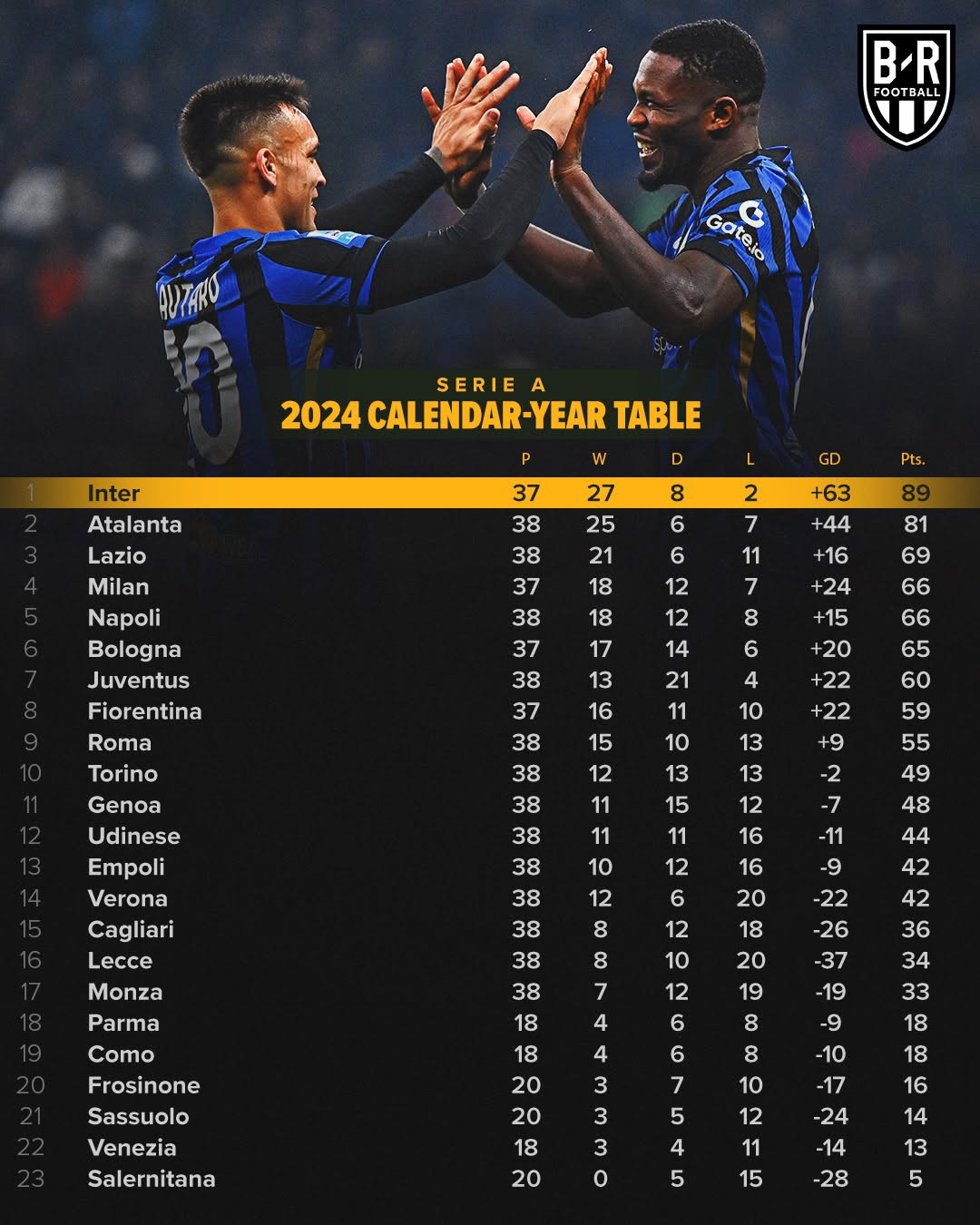 昨日意甲：葡萄牙夺冠AC米兰，积分榜更新