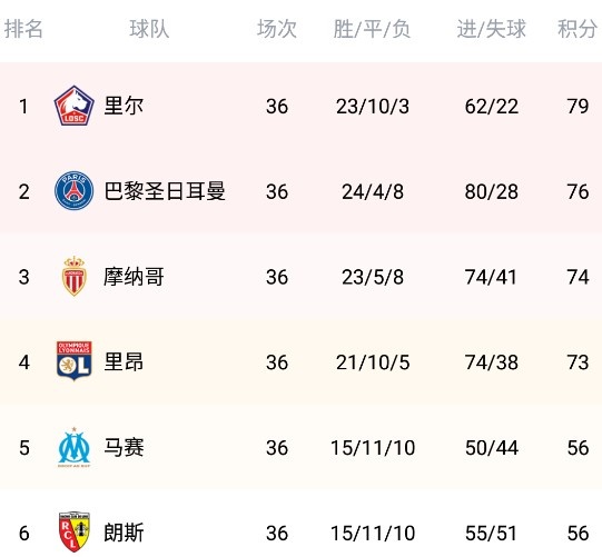 关于联赛冠军赛程解读，法甲球队备战如何的信息